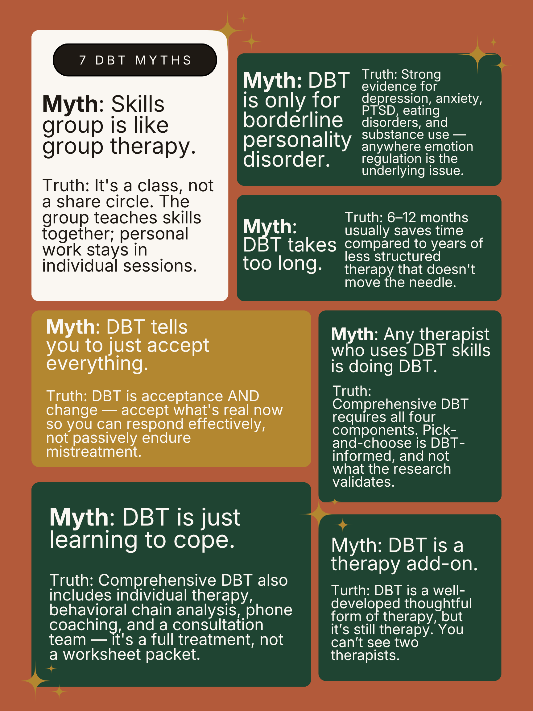 Seven common myths about DBT paired with the truth: it is not only for borderline personality disorder, it is more than coping skills, group is not group therapy, it does not tell you to accept everything, it is evidence-based not woo, it works beyond adults, and it is not lifelong.