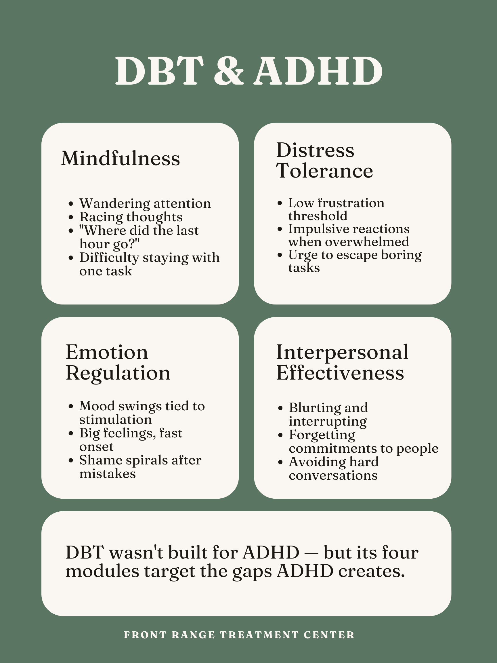 DBT four-module map for ADHD. Mindfulness for wandering attention, racing thoughts, and present-moment focus. Distress Tolerance for low frustration threshold, impulsive reactions, and overwhelm. Emotion Regulation for rejection sensitivity, mood swings, and shame spirals. Interpersonal Effectiveness for blurting, forgetting commitments, and asking for accommodations.