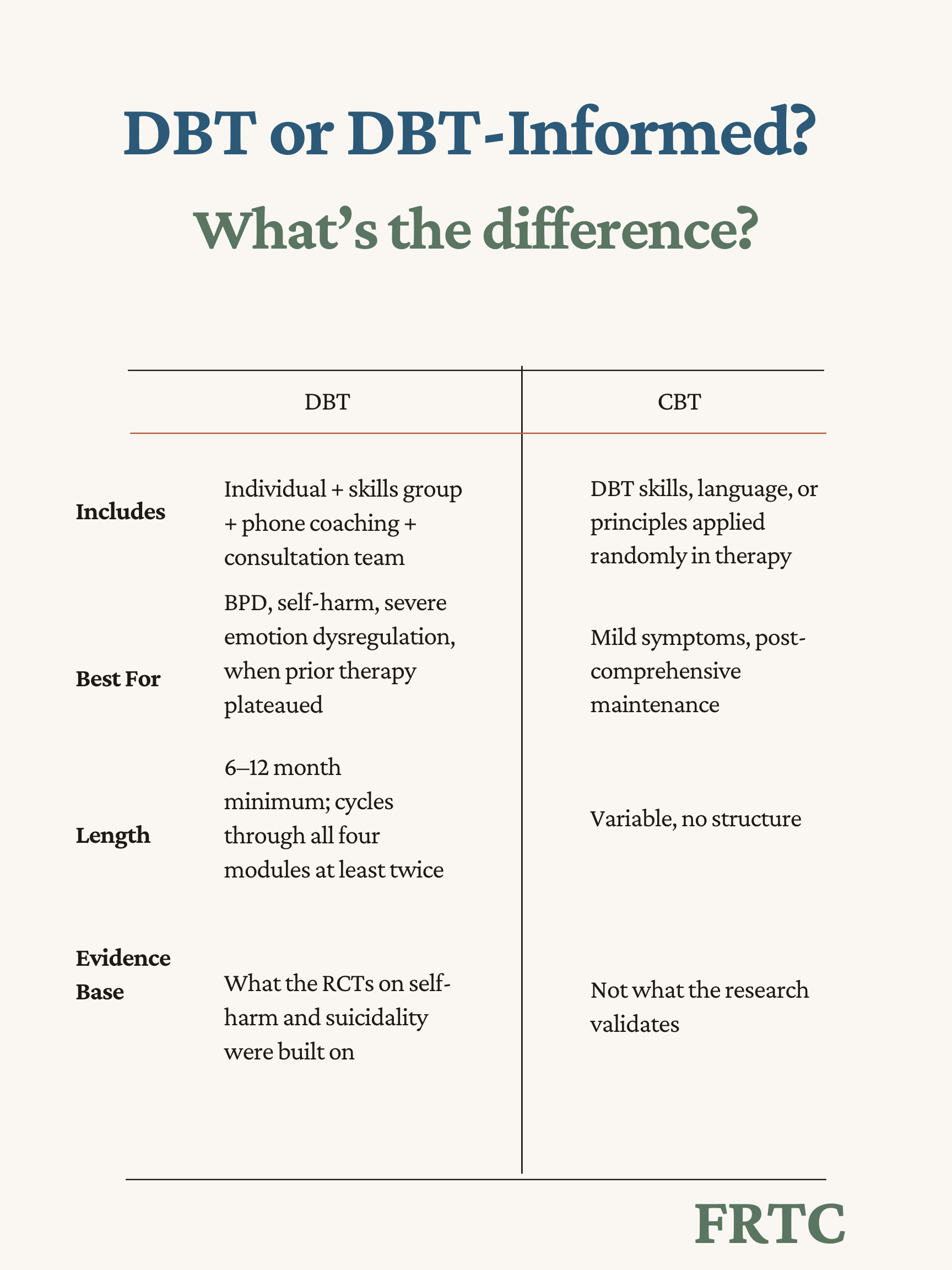 Comprehensive DBT versus DBT-informed therapy. Comprehensive includes weekly individual therapy, multi-hour skills group, between-session phone coaching, and a therapist consultation team. DBT-informed typically includes only individual therapy with some skill teaching.