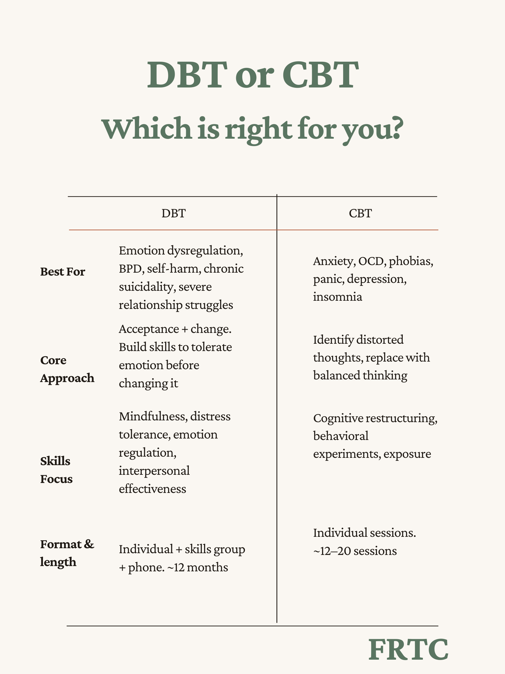 DBT versus CBT side-by-side. DBT targets emotion dysregulation with skills group and phone coaching for BPD, chronic suicidality, and intense emotions. CBT targets distorted thoughts and avoidance with individual therapy for anxiety, OCD, and depression with clear thought patterns.