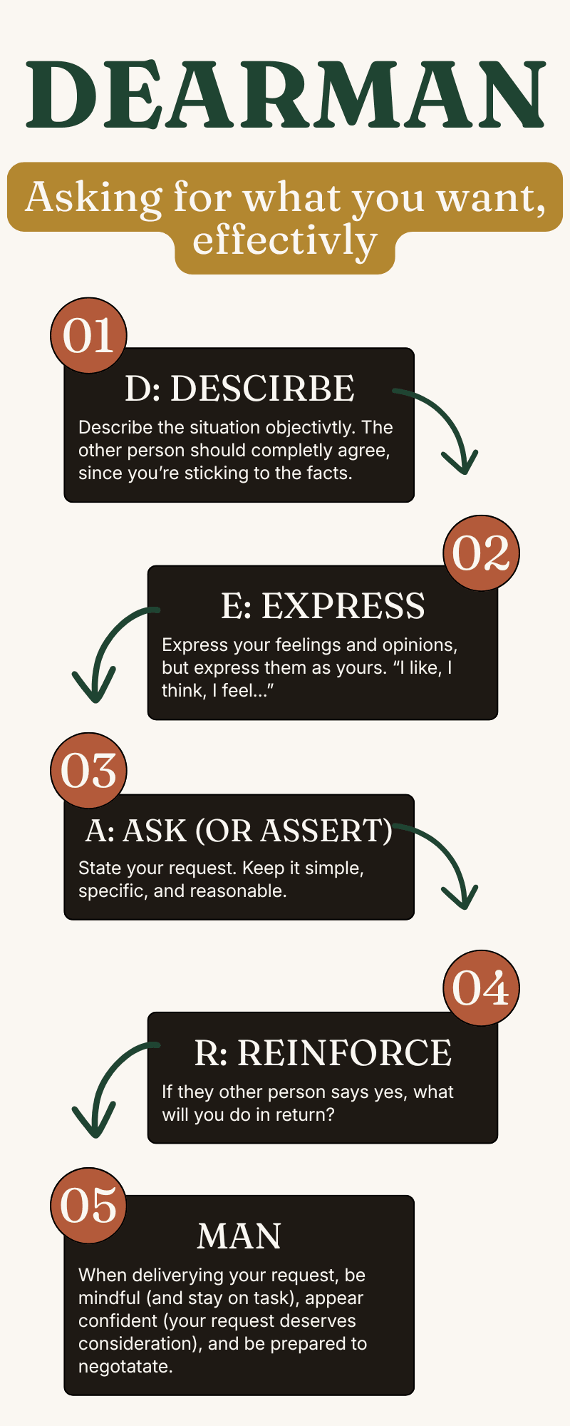 DEAR MAN acronym diagram: Describe (stick to facts), Express how you feel, Assert what you want, Reinforce what is in it for them, stay Mindful, Appear confident, Negotiate.