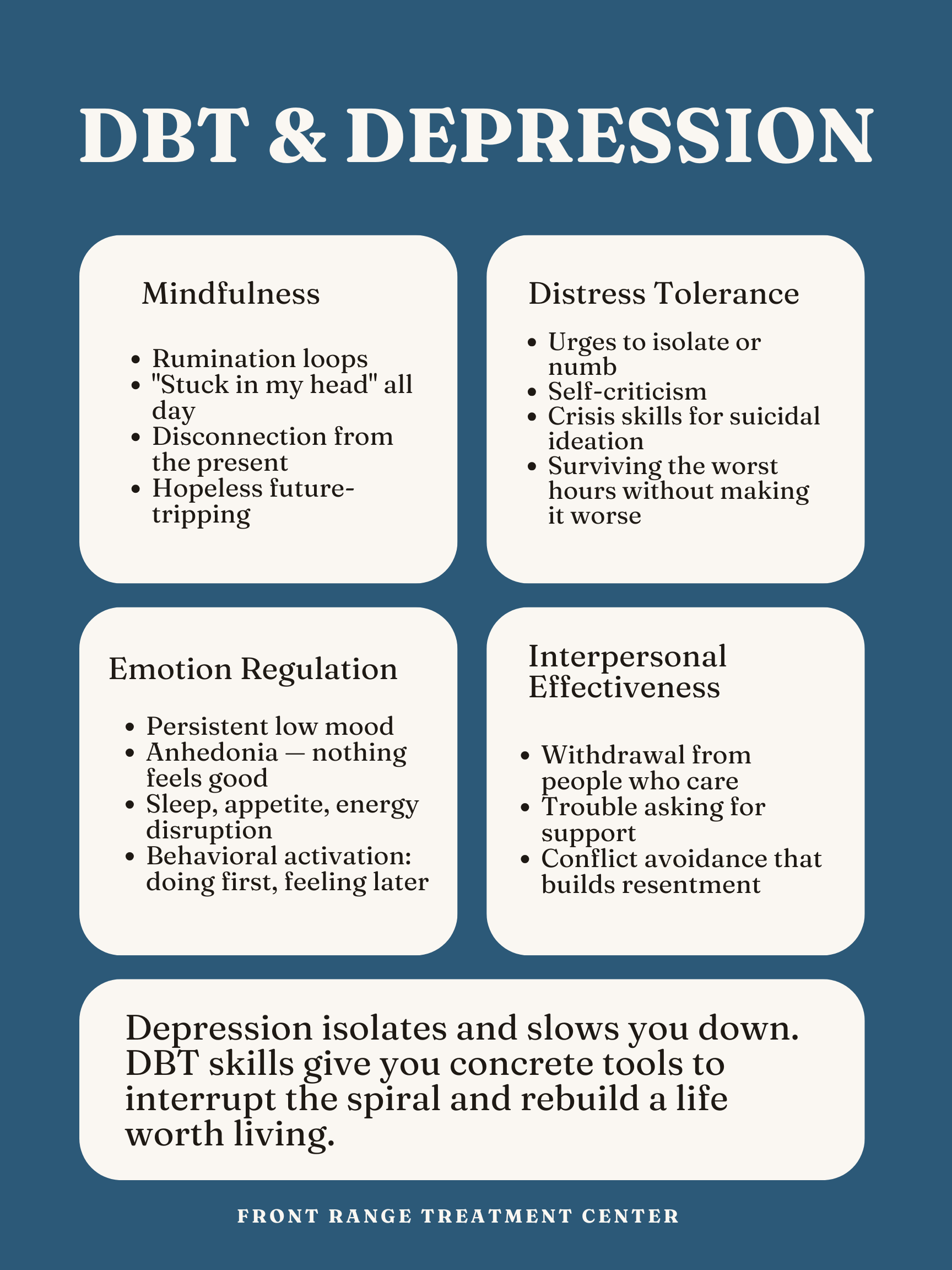DBT four-module map for depression. Mindfulness for rumination loops, hopelessness, and disconnection. Distress Tolerance for isolation urges, self-criticism, and crisis moments. Emotion Regulation for low mood, anhedonia, and behavioral activation. Interpersonal Effectiveness for asking for support, reducing withdrawal, and saying no.