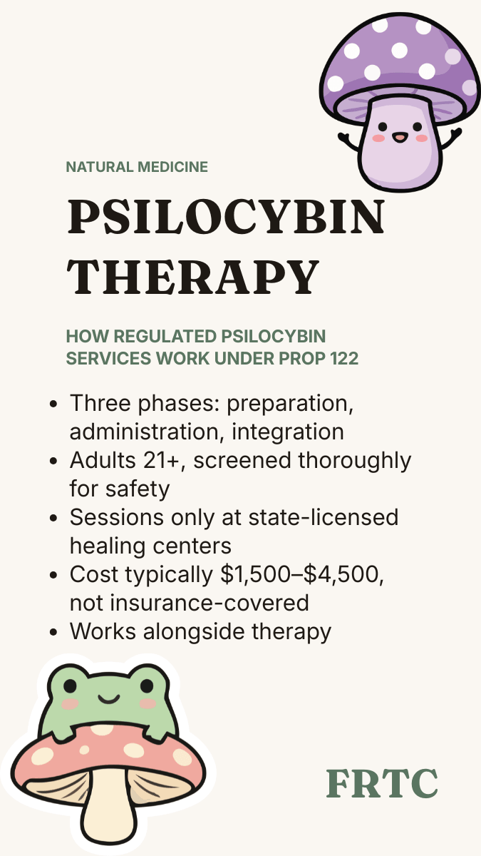 Psilocybin-assisted therapy in Colorado: three phases (preparation, administration, integration), adults 21 and older with safety screening, sessions only at state-licensed healing centers, typical cost $1,500–$4,500 (not insurance-covered), works alongside DBT and CBT.