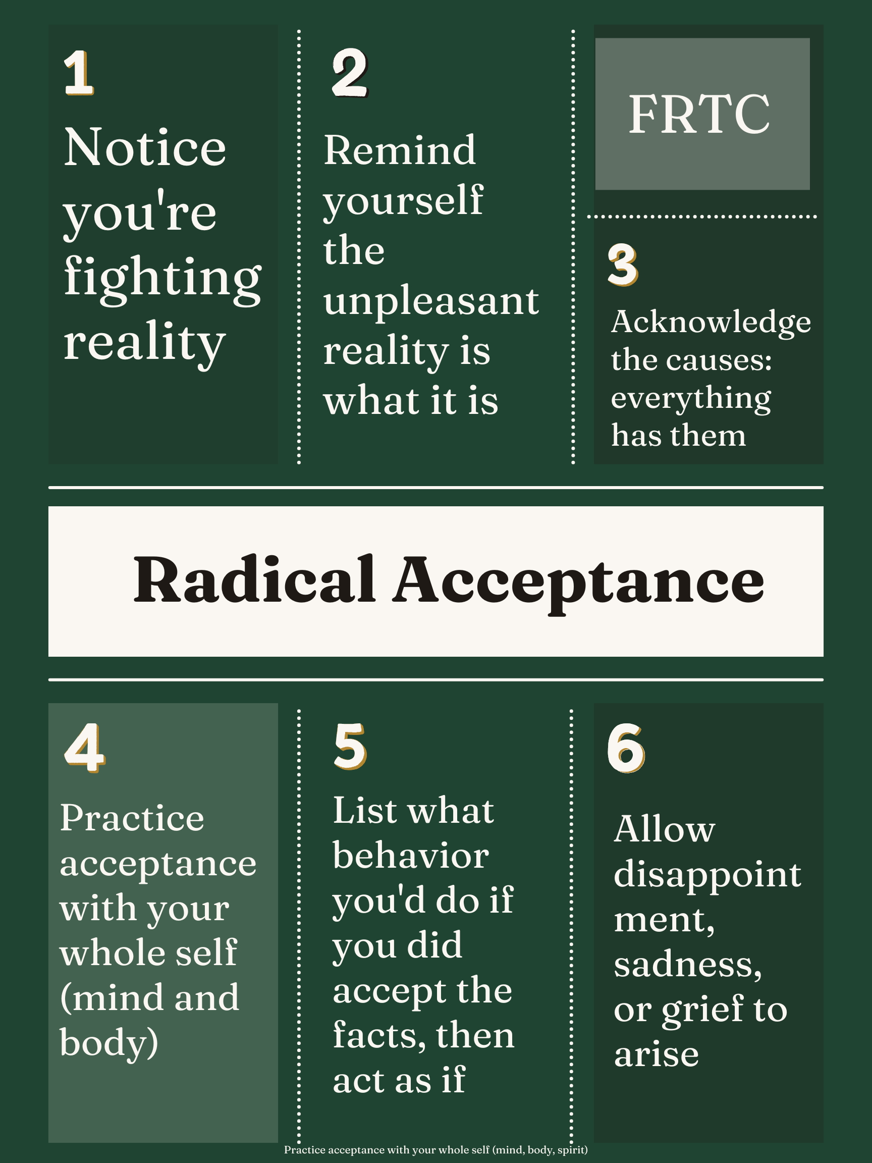 Radical acceptance concept diagram. Pain times non-acceptance equals suffering; pain plus acceptance equals pain alone. Two paths: fighting reality (willfulness) compounds pain into suffering; accepting reality (willingness) lets pain stay just pain. Six steps of radical acceptance from noticing the fight to allowing grief to arise.