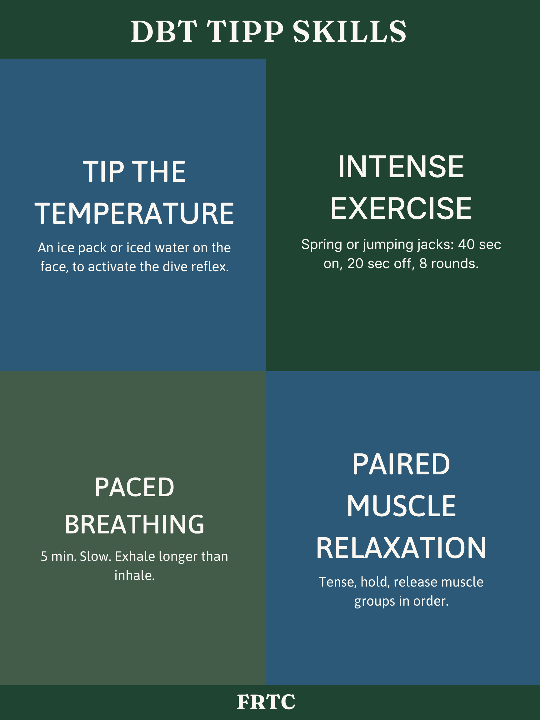 TIPP skills four-quadrant diagram: Temperature (cold water on the face), Intense exercise (30 to 60 seconds), Paced breathing (longer exhale than inhale), Paired muscle relaxation (tense, hold, release).
