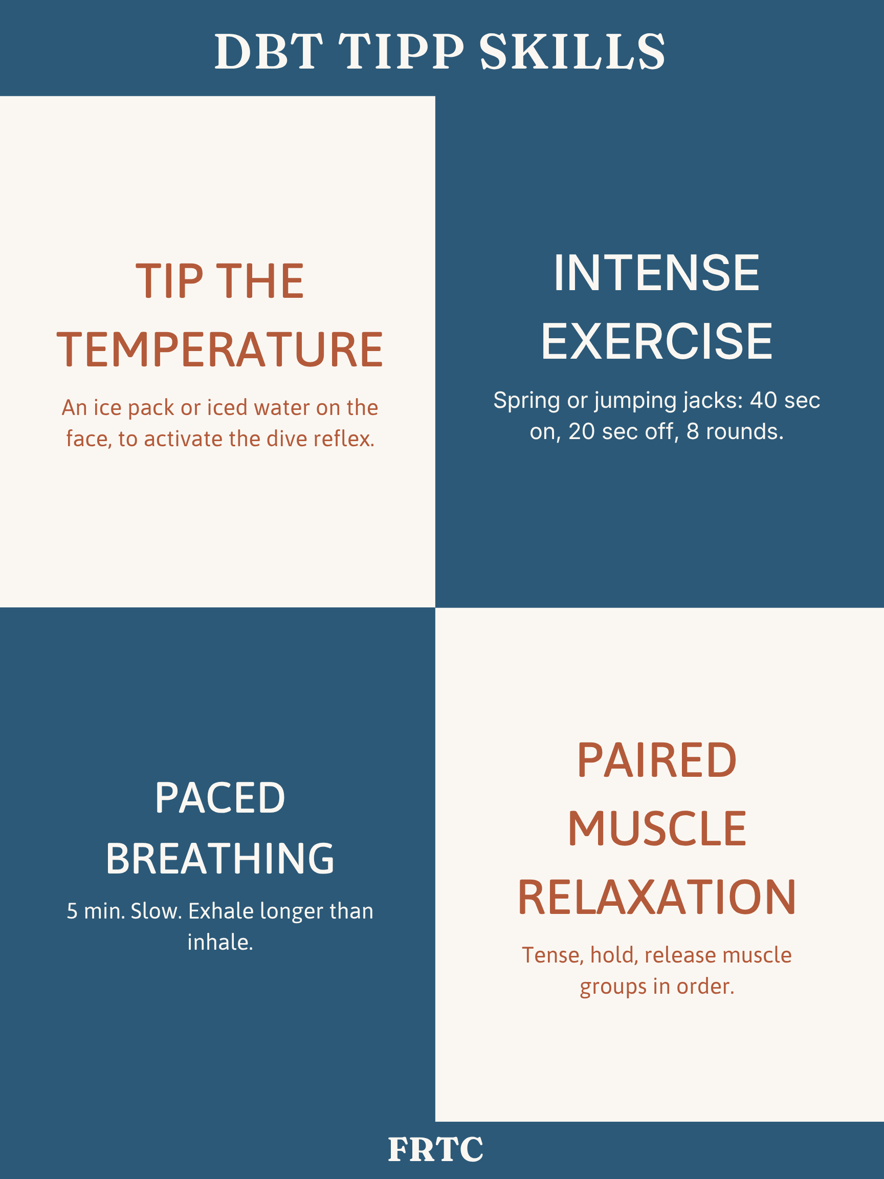 TIPP skills four-quadrant diagram: Temperature (cold water on the face), Intense exercise (30 to 60 seconds), Paced breathing (longer exhale than inhale), Paired muscle relaxation (tense, hold, release).
